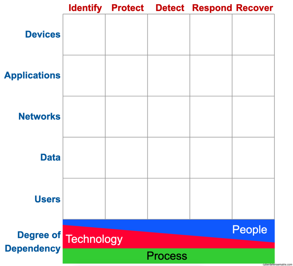 Cyber Defense Matrix